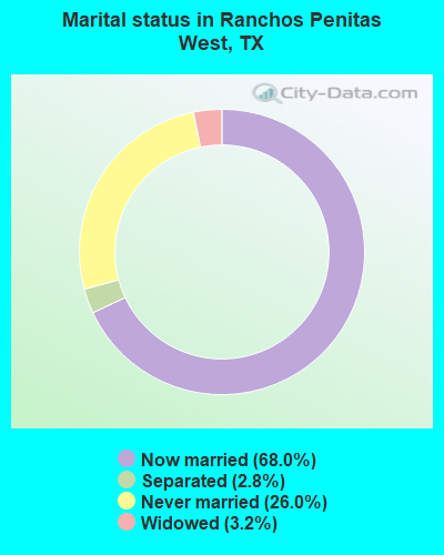 Marital status in Ranchos Penitas West, TX