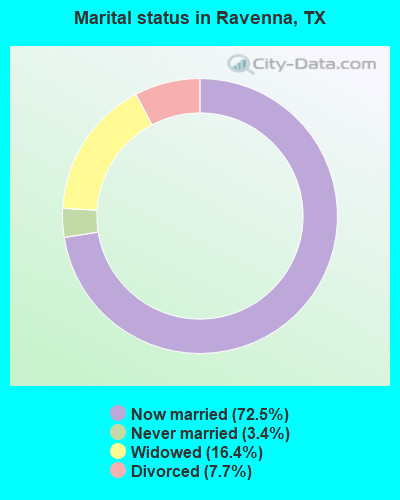 Marital status in Ravenna, TX