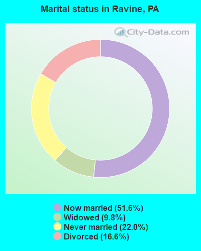 Marital status in Ravine, PA