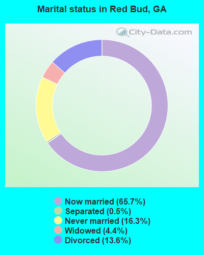 Marital status in Red Bud, GA