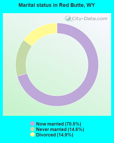 Marital status in Red Butte, WY