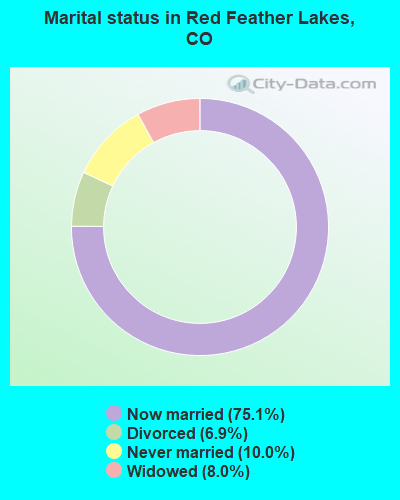 Marital status in Red Feather Lakes, CO