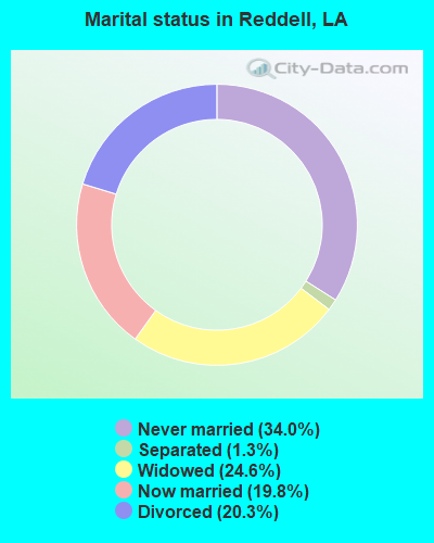 Marital status in Reddell, LA