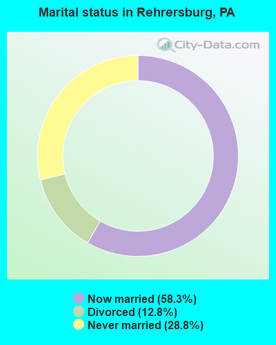 Marital status in Rehrersburg, PA