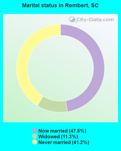 Marital status in Rembert, SC