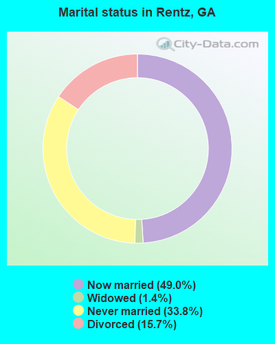 Marital status in Rentz, GA