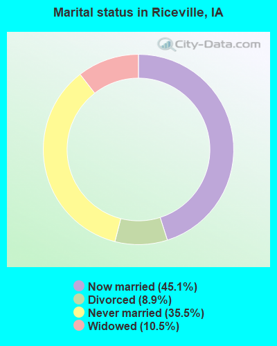 Marital status in Riceville, IA
