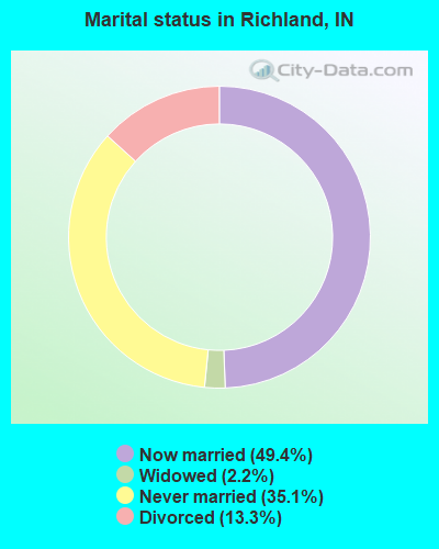 Marital status in Richland, IN