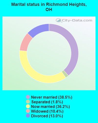 Marital status in Richmond Heights, OH