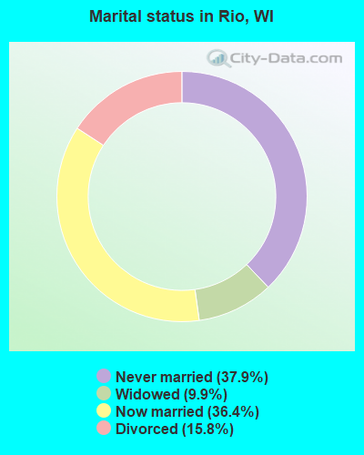 Marital status in Rio, WI