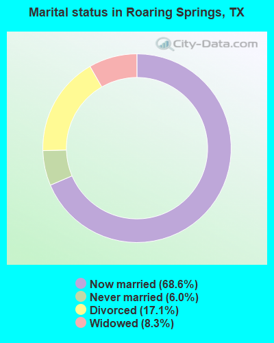 Marital status in Roaring Springs, TX