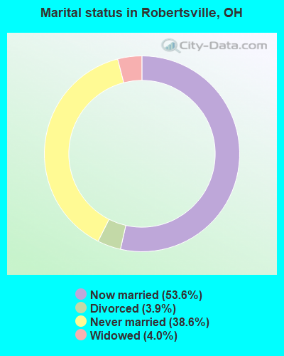 Marital status in Robertsville, OH
