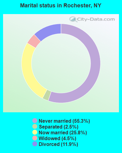 Marital status in Rochester, NY