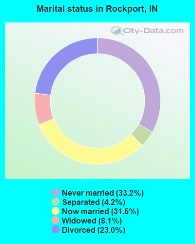 Marital status in Rockport, IN