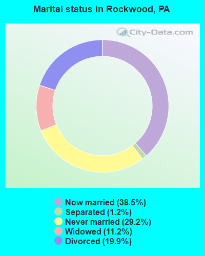 Marital status in Rockwood, PA