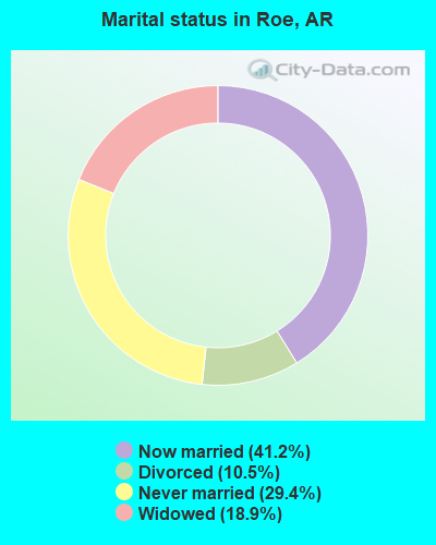 Marital status in Roe, AR