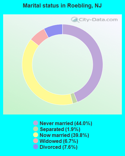Marital status in Roebling, NJ