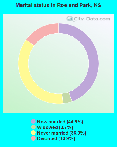 Marital status in Roeland Park, KS