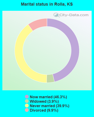 Marital status in Rolla, KS