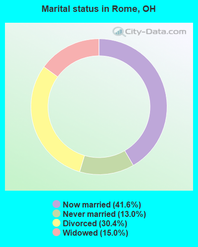 Marital status in Rome, OH