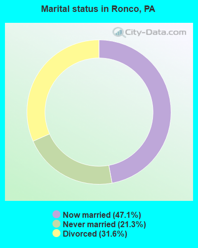 Marital status in Ronco, PA