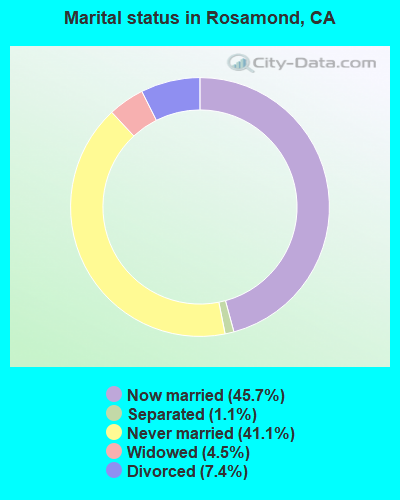 Marital status in Rosamond, CA