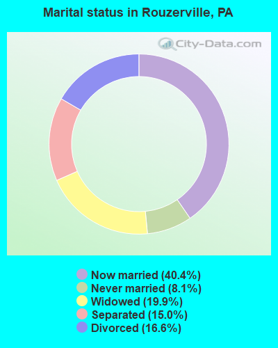 Marital status in Rouzerville, PA