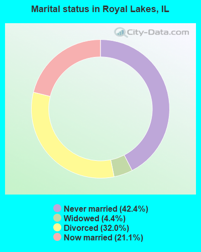 Marital status in Royal Lakes, IL