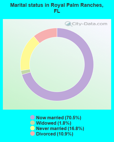 Marital status in Royal Palm Ranches, FL