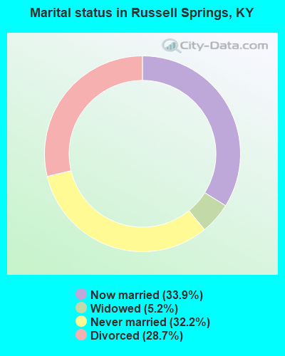 Marital status in Russell Springs, KY