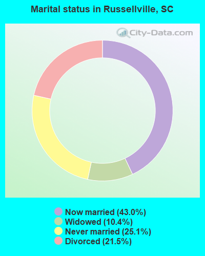 Marital status in Russellville, SC