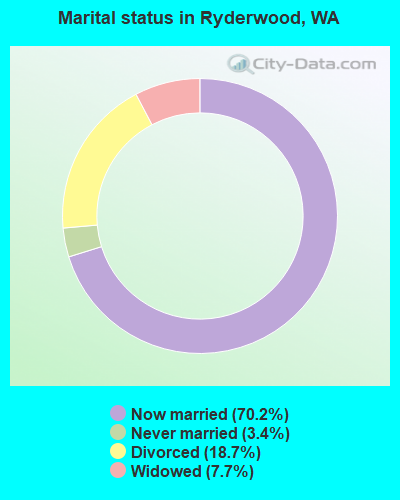 Marital status in Ryderwood, WA
