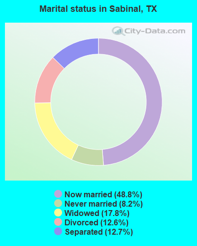 Marital status in Sabinal, TX