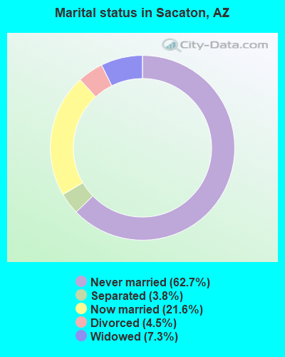 Marital status in Sacaton, AZ