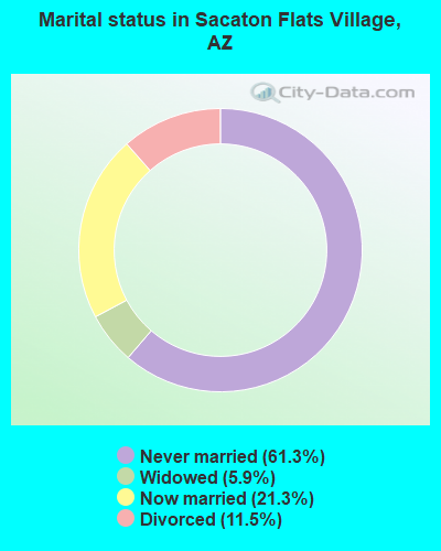 Marital status in Sacaton Flats Village, AZ