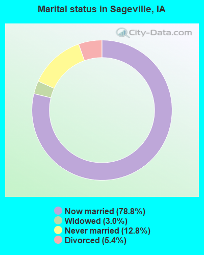 Marital status in Sageville, IA