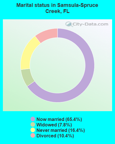 Marital status in Samsula-Spruce Creek, FL