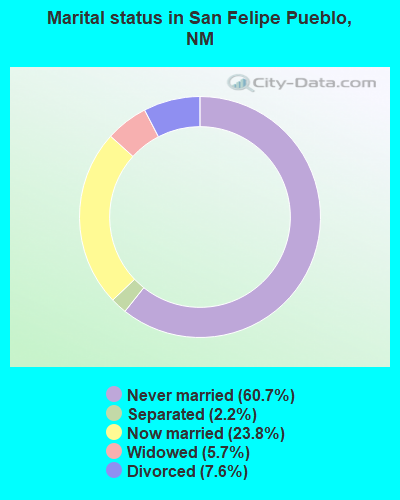 Marital status in San Felipe Pueblo, NM