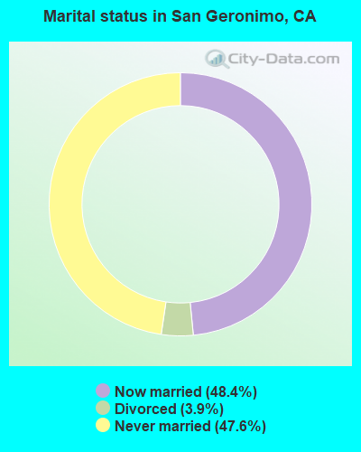 Marital status in San Geronimo, CA