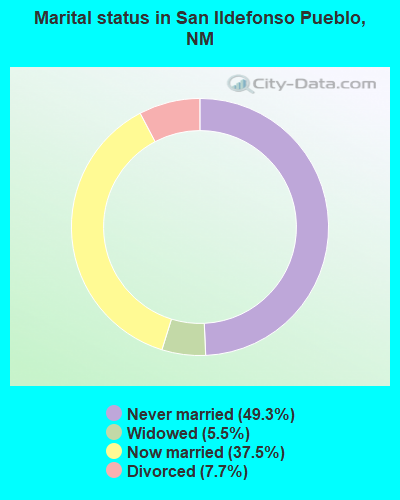 Marital status in San Ildefonso Pueblo, NM