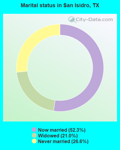 Marital status in San Isidro, TX