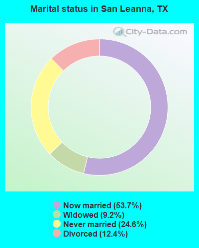 Marital status in San Leanna, TX