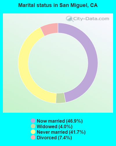 Marital status in San Miguel, CA