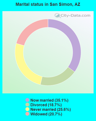 Marital status in San Simon, AZ