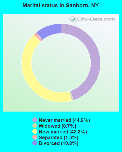 Marital status in Sanborn, NY