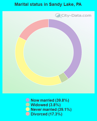 Marital status in Sandy Lake, PA