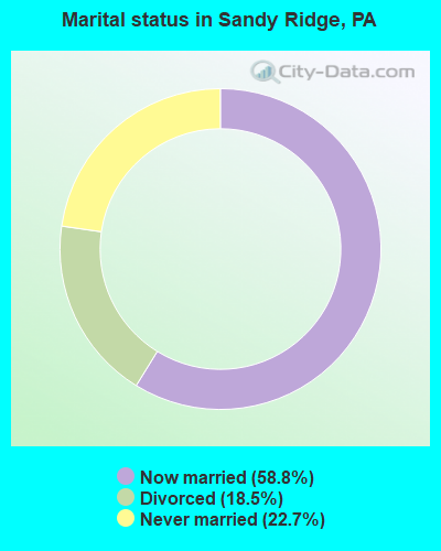 Marital status in Sandy Ridge, PA