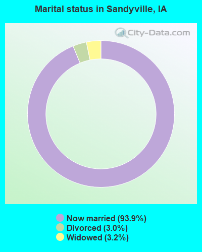 Marital status in Sandyville, IA