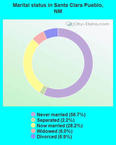 Marital status in Santa Clara Pueblo, NM