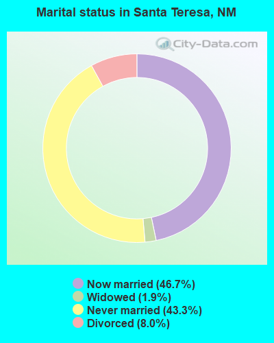 Marital status in Santa Teresa, NM